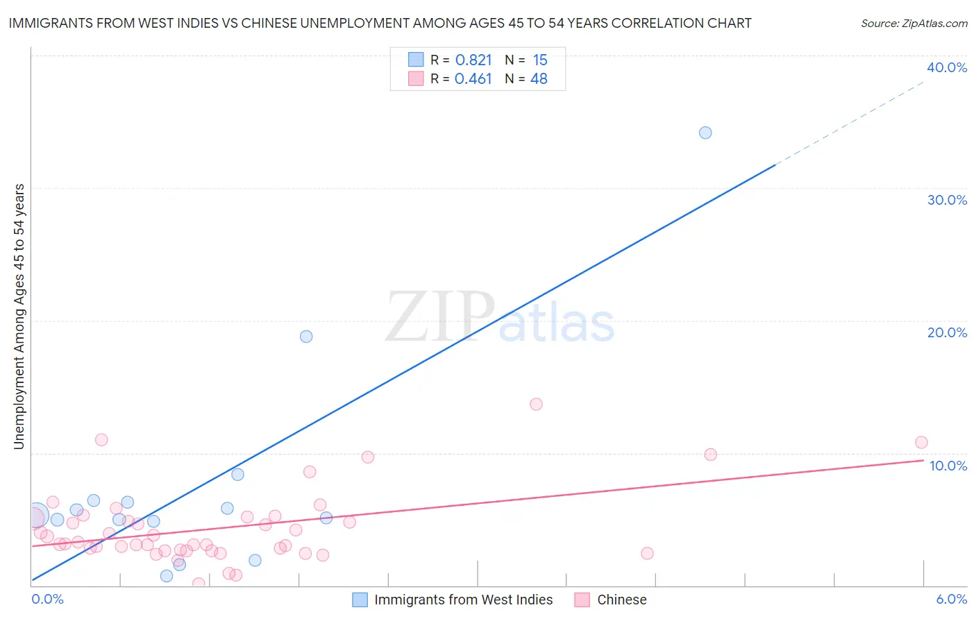 Immigrants from West Indies vs Chinese Unemployment Among Ages 45 to 54 years