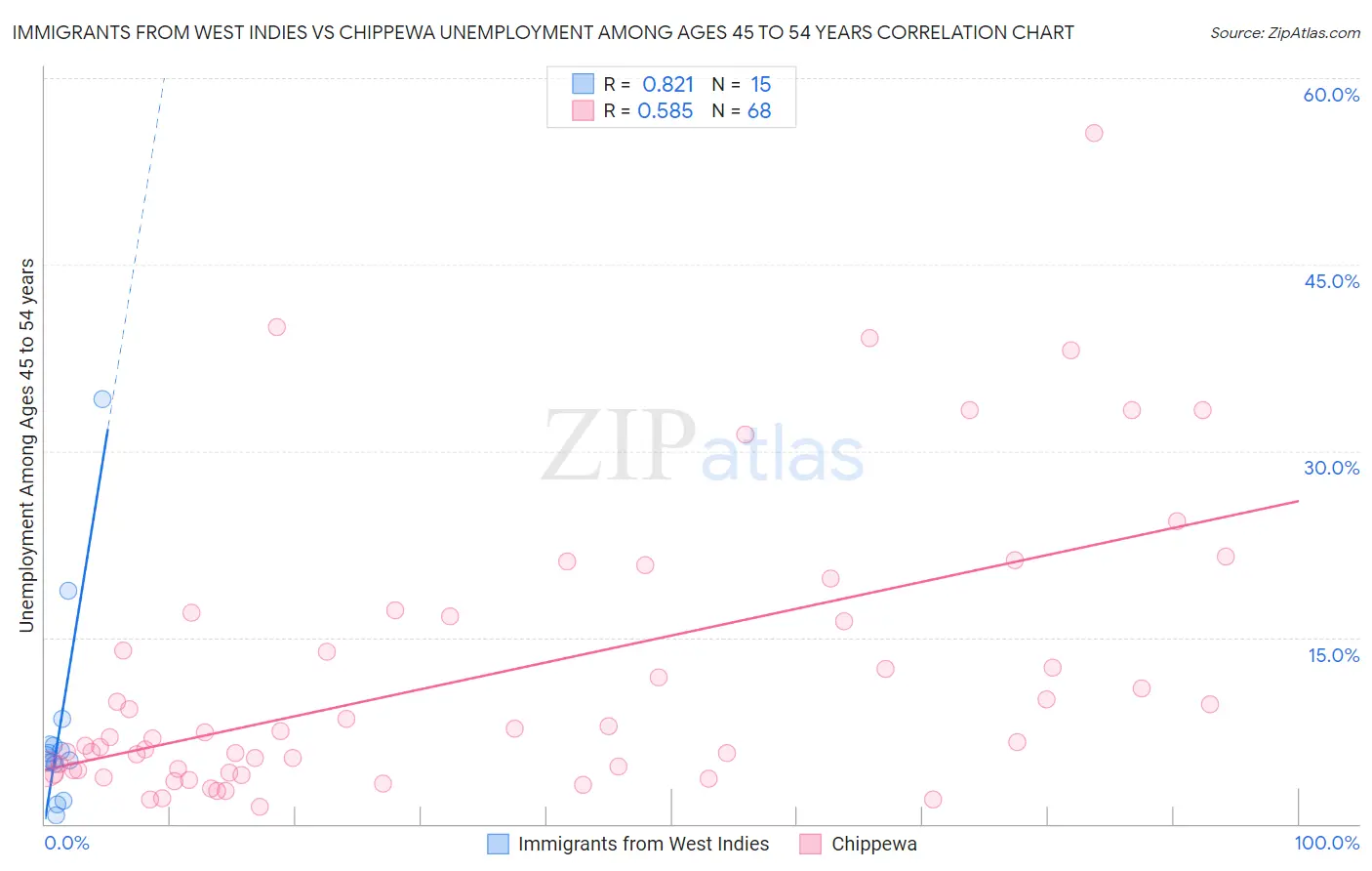 Immigrants from West Indies vs Chippewa Unemployment Among Ages 45 to 54 years