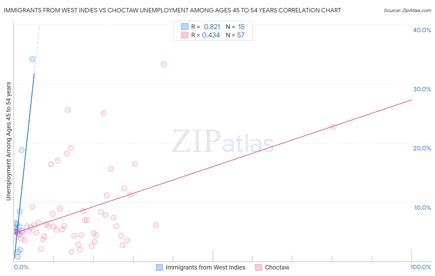 Immigrants from West Indies vs Choctaw Unemployment Among Ages 45 to 54 years