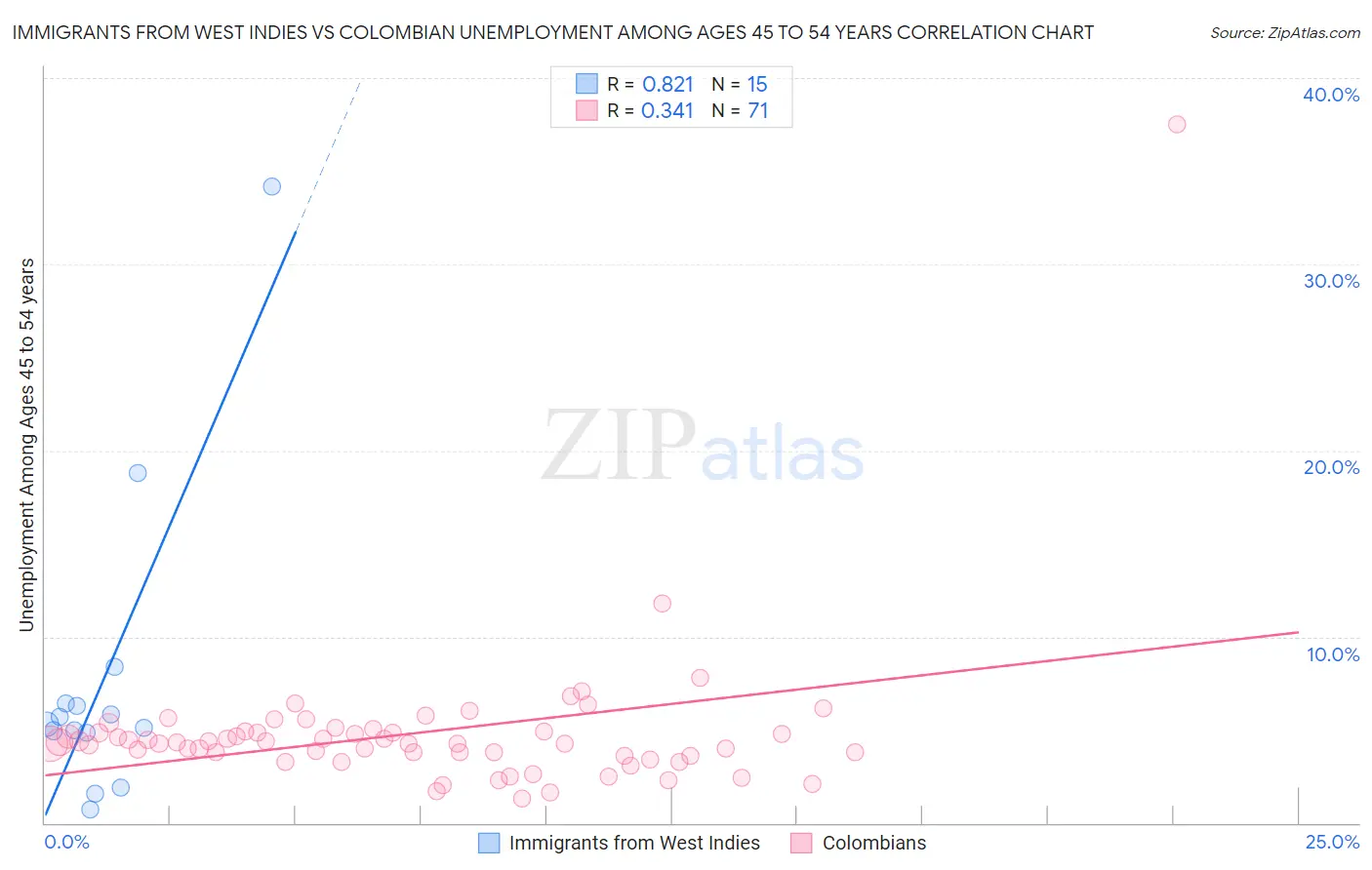 Immigrants from West Indies vs Colombian Unemployment Among Ages 45 to 54 years