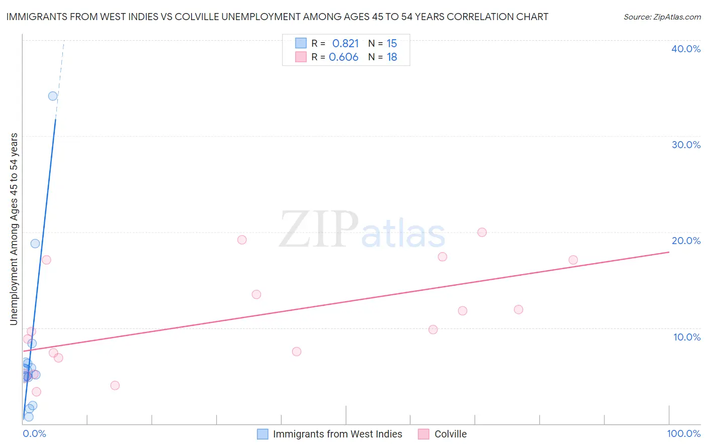 Immigrants from West Indies vs Colville Unemployment Among Ages 45 to 54 years