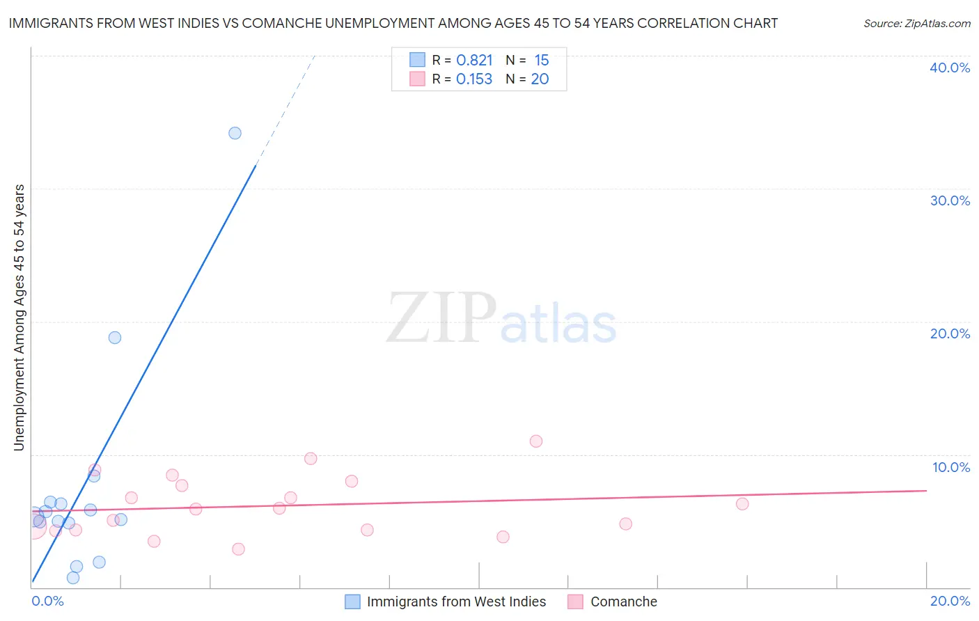 Immigrants from West Indies vs Comanche Unemployment Among Ages 45 to 54 years