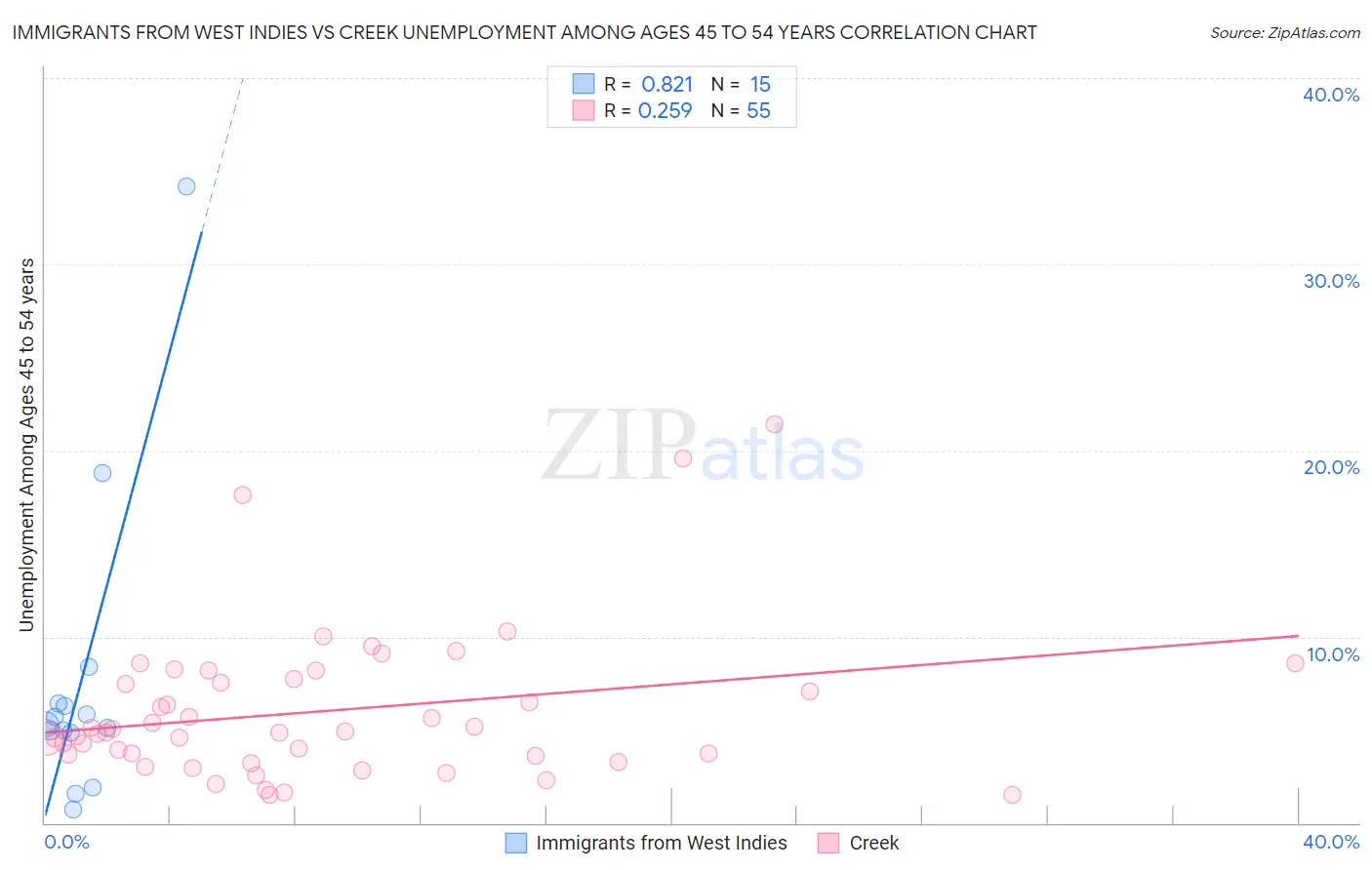 Immigrants from West Indies vs Creek Unemployment Among Ages 45 to 54 years