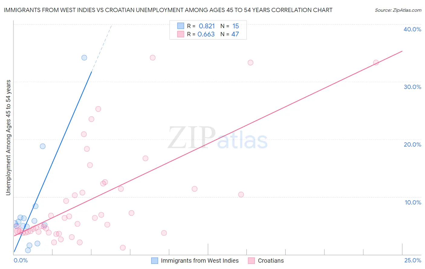 Immigrants from West Indies vs Croatian Unemployment Among Ages 45 to 54 years