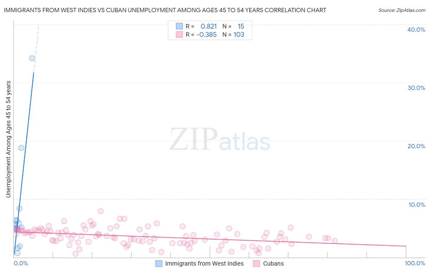 Immigrants from West Indies vs Cuban Unemployment Among Ages 45 to 54 years