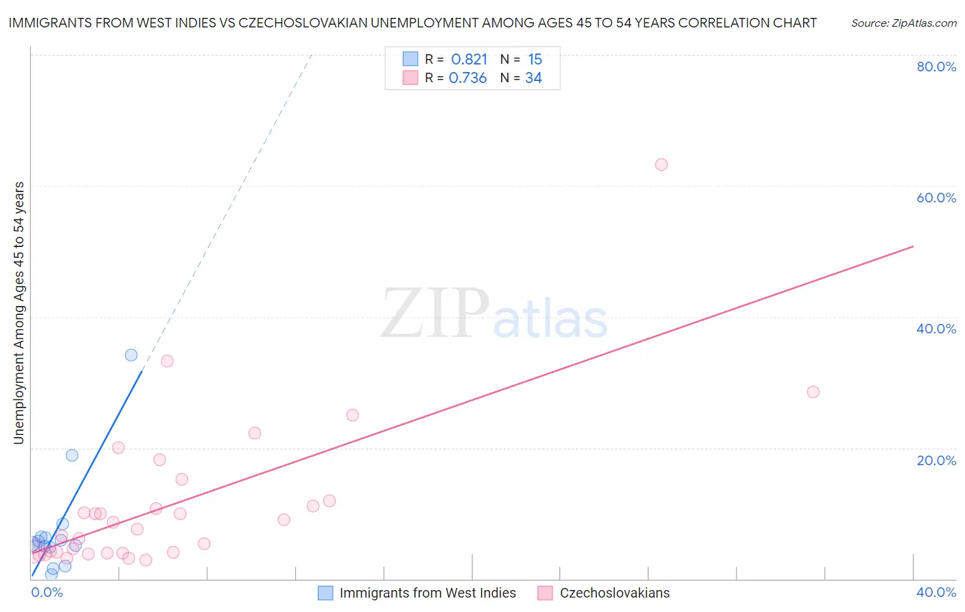 Immigrants from West Indies vs Czechoslovakian Unemployment Among Ages 45 to 54 years