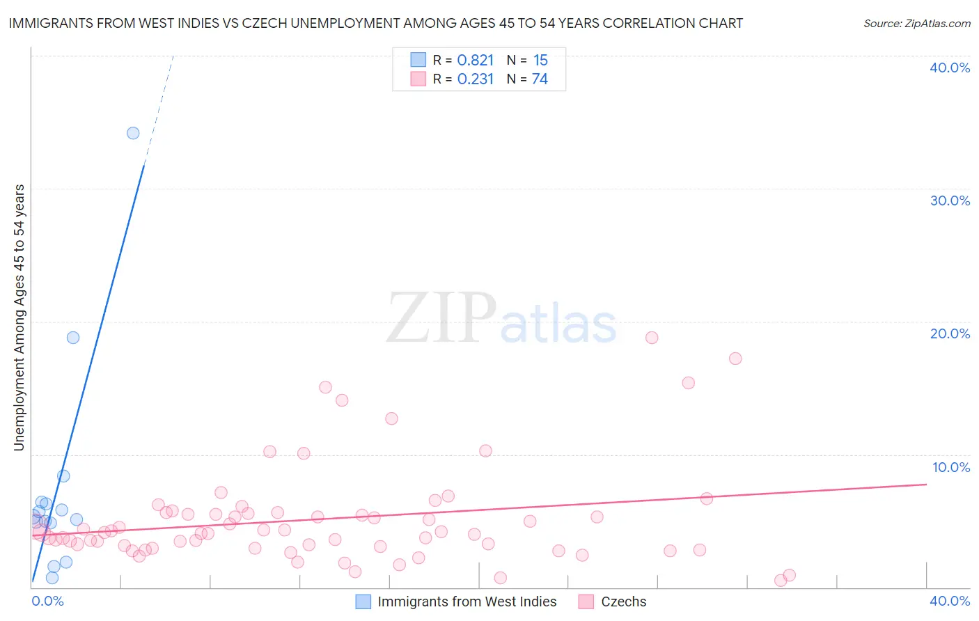 Immigrants from West Indies vs Czech Unemployment Among Ages 45 to 54 years