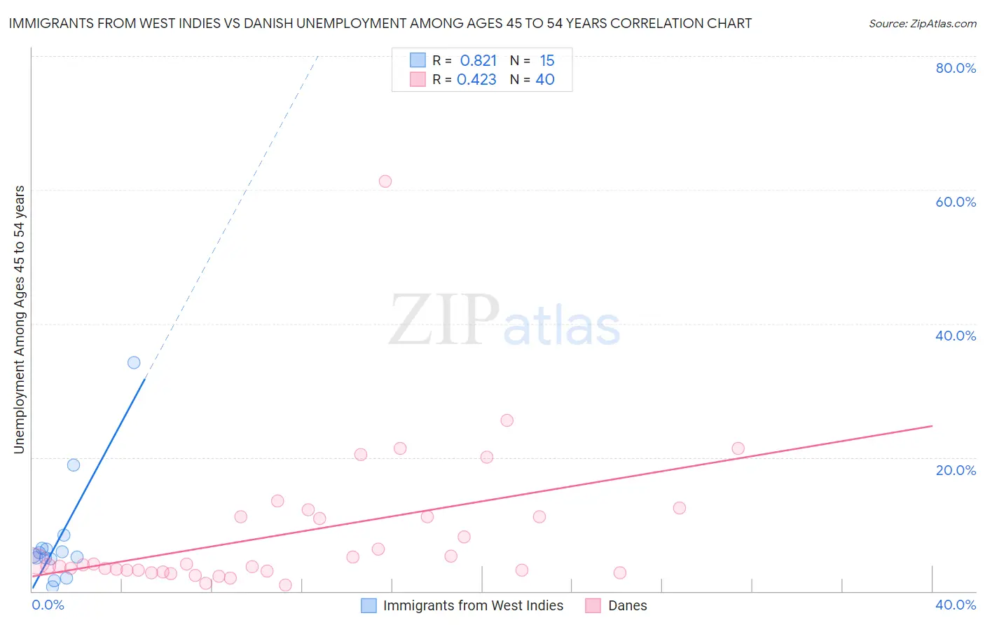 Immigrants from West Indies vs Danish Unemployment Among Ages 45 to 54 years