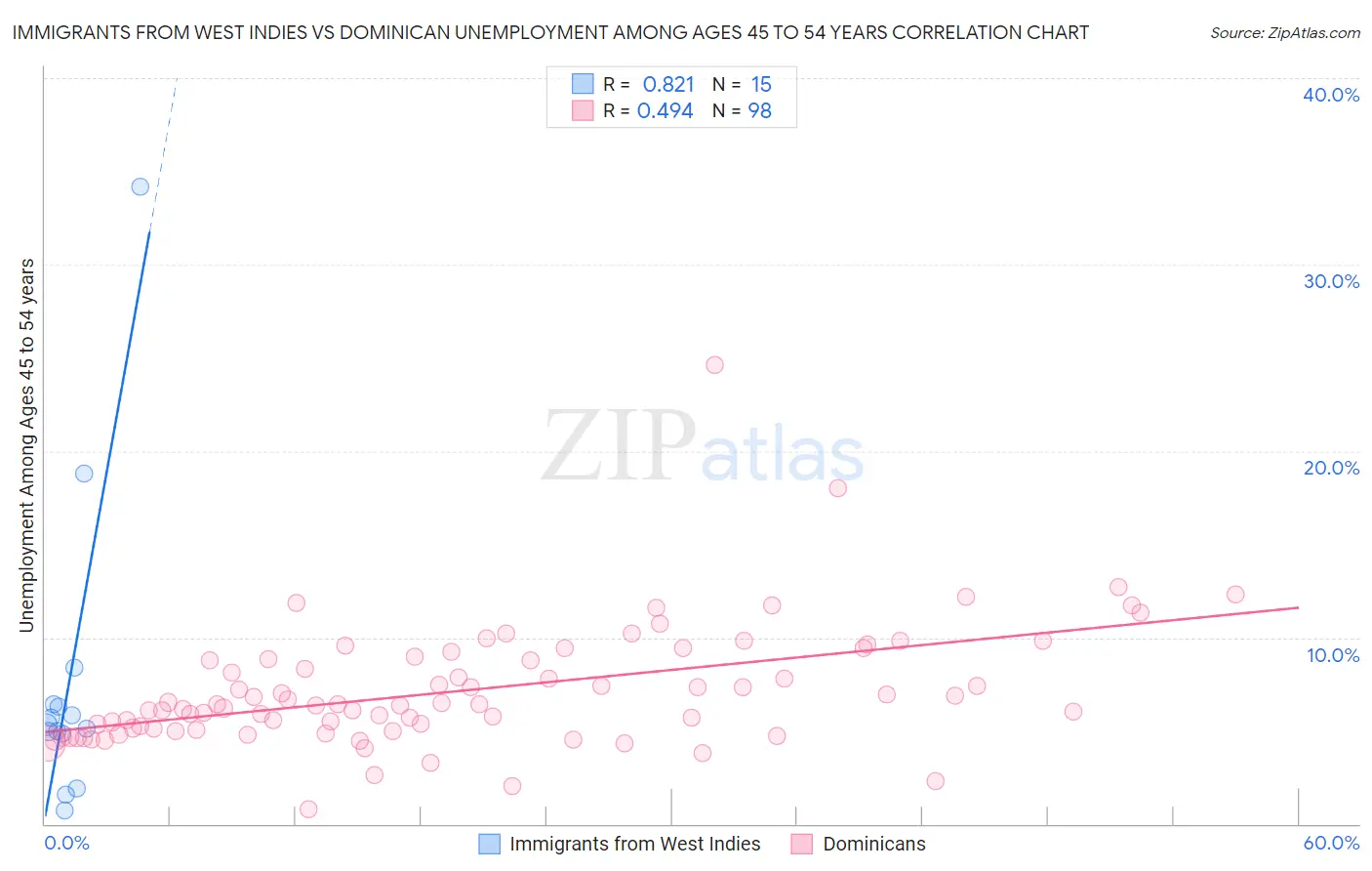 Immigrants from West Indies vs Dominican Unemployment Among Ages 45 to 54 years