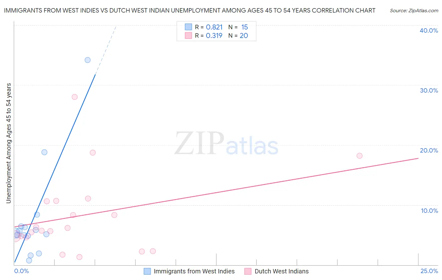 Immigrants from West Indies vs Dutch West Indian Unemployment Among Ages 45 to 54 years