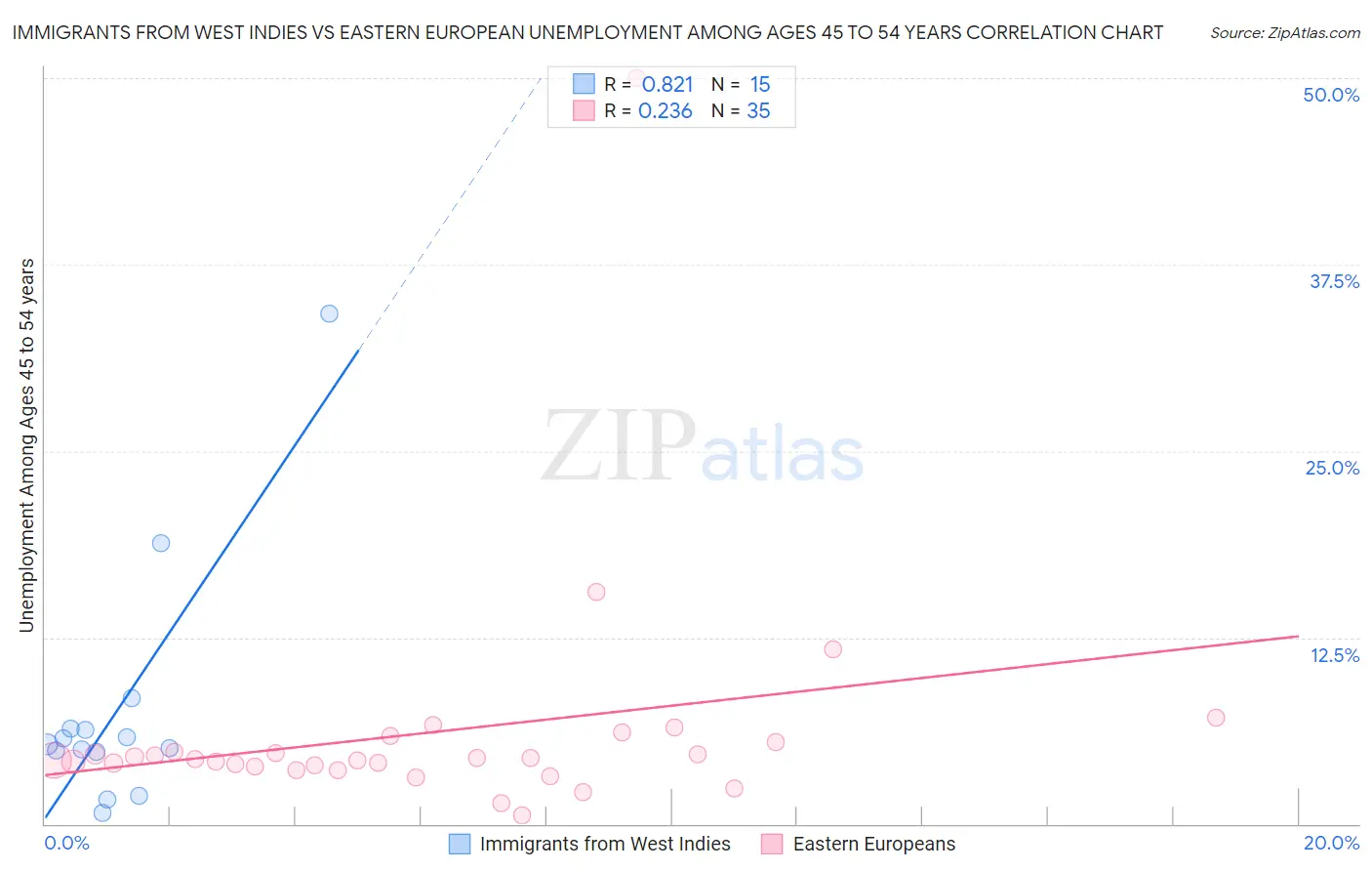 Immigrants from West Indies vs Eastern European Unemployment Among Ages 45 to 54 years
