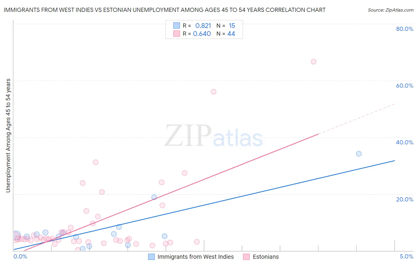 Immigrants from West Indies vs Estonian Unemployment Among Ages 45 to 54 years