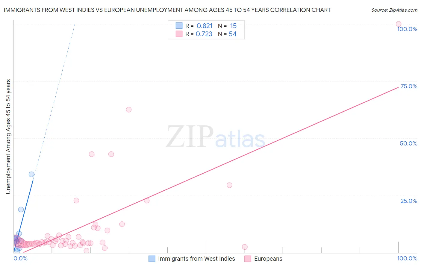 Immigrants from West Indies vs European Unemployment Among Ages 45 to 54 years