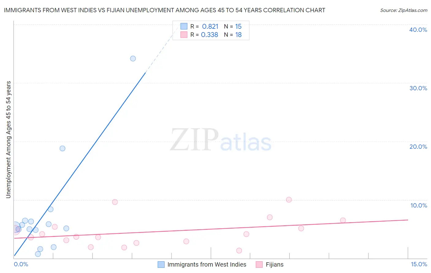 Immigrants from West Indies vs Fijian Unemployment Among Ages 45 to 54 years