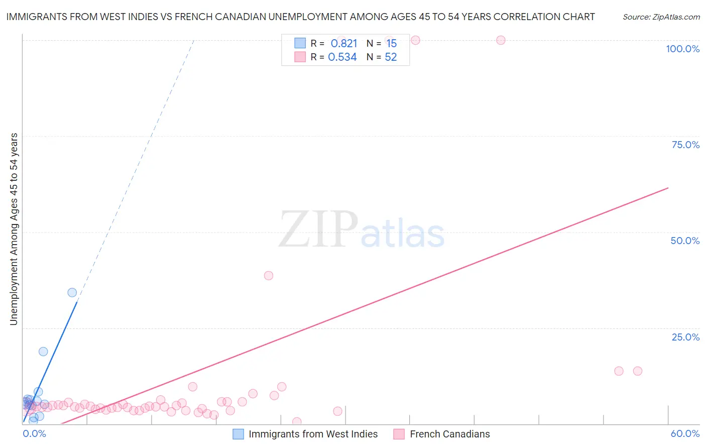 Immigrants from West Indies vs French Canadian Unemployment Among Ages 45 to 54 years