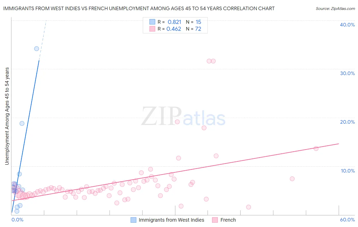 Immigrants from West Indies vs French Unemployment Among Ages 45 to 54 years