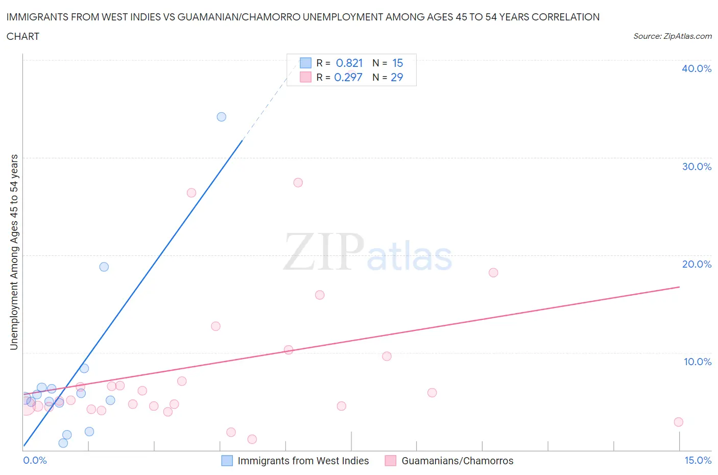 Immigrants from West Indies vs Guamanian/Chamorro Unemployment Among Ages 45 to 54 years