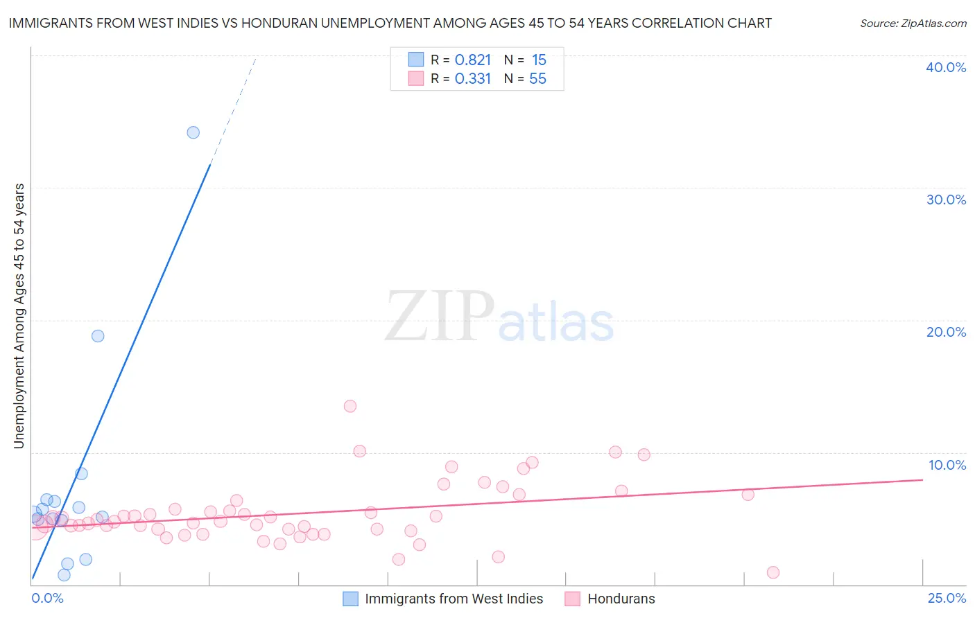 Immigrants from West Indies vs Honduran Unemployment Among Ages 45 to 54 years