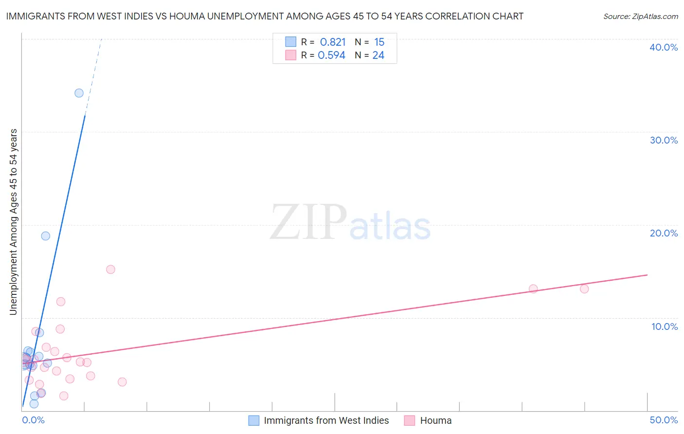 Immigrants from West Indies vs Houma Unemployment Among Ages 45 to 54 years