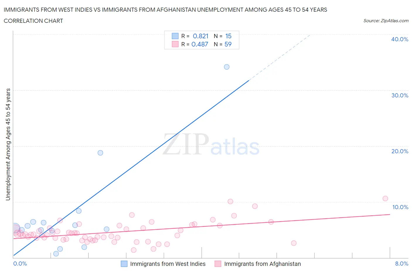 Immigrants from West Indies vs Immigrants from Afghanistan Unemployment Among Ages 45 to 54 years