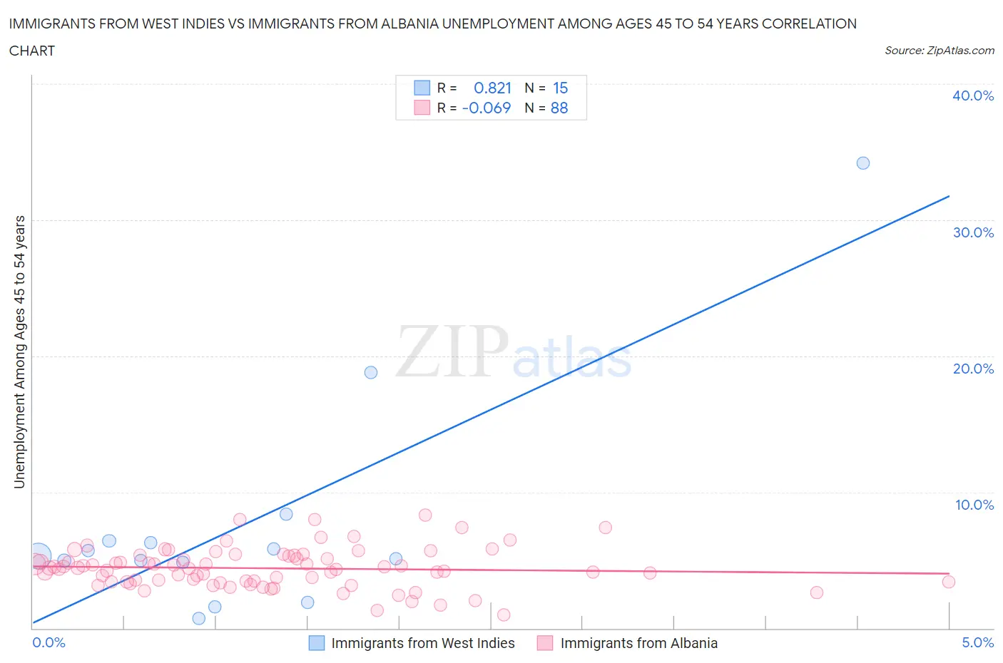 Immigrants from West Indies vs Immigrants from Albania Unemployment Among Ages 45 to 54 years