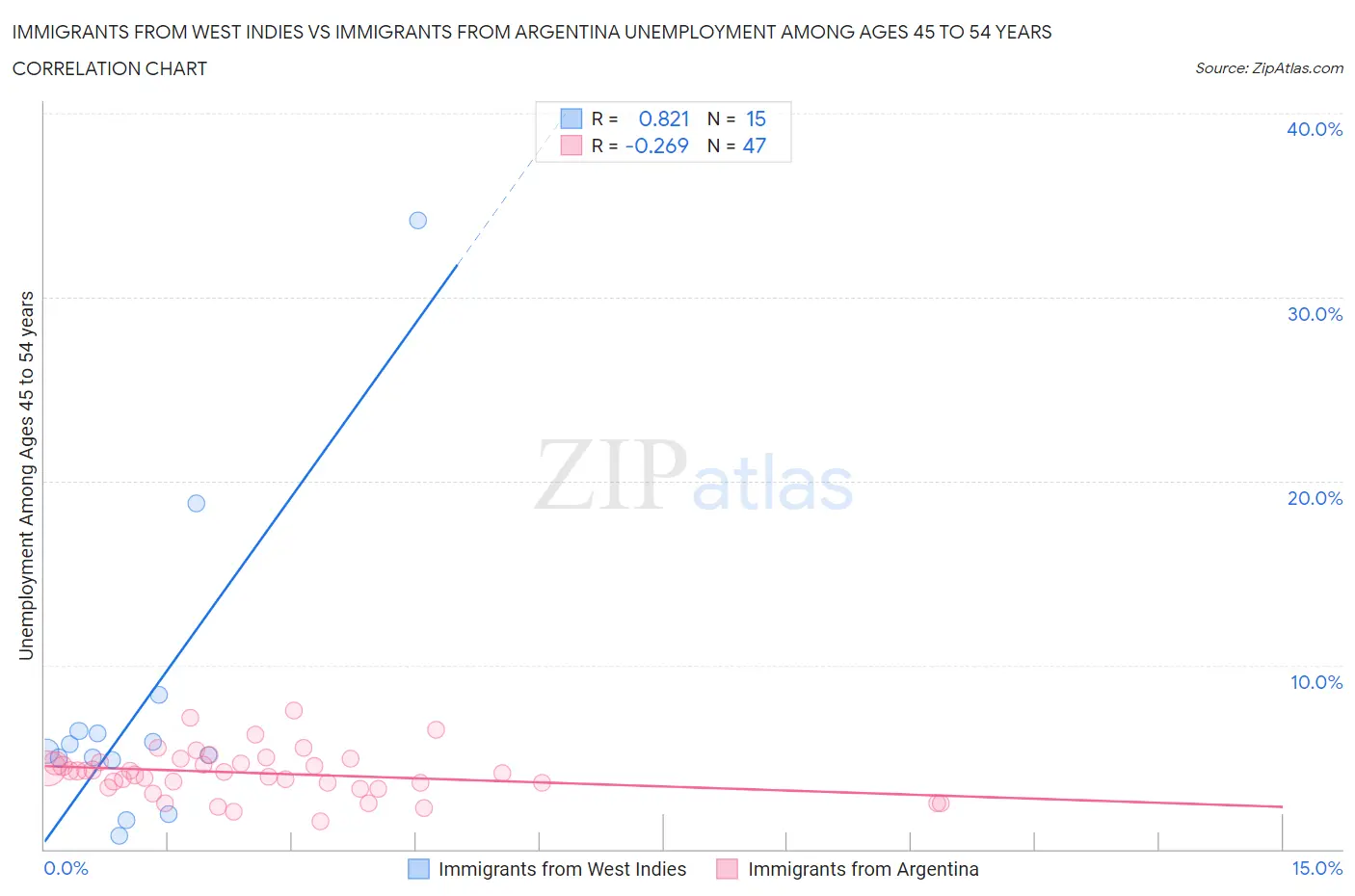Immigrants from West Indies vs Immigrants from Argentina Unemployment Among Ages 45 to 54 years