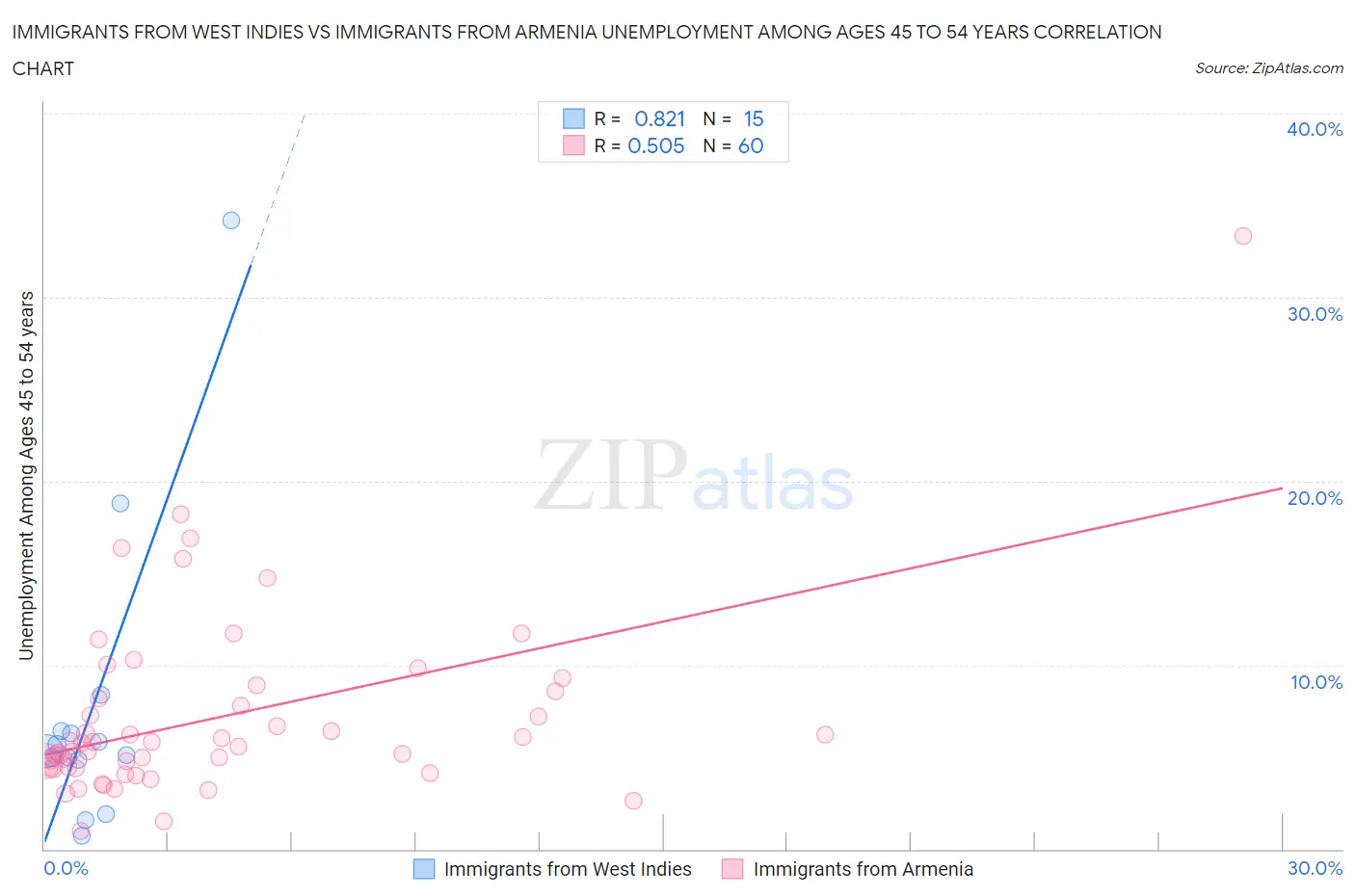 Immigrants from West Indies vs Immigrants from Armenia Unemployment Among Ages 45 to 54 years