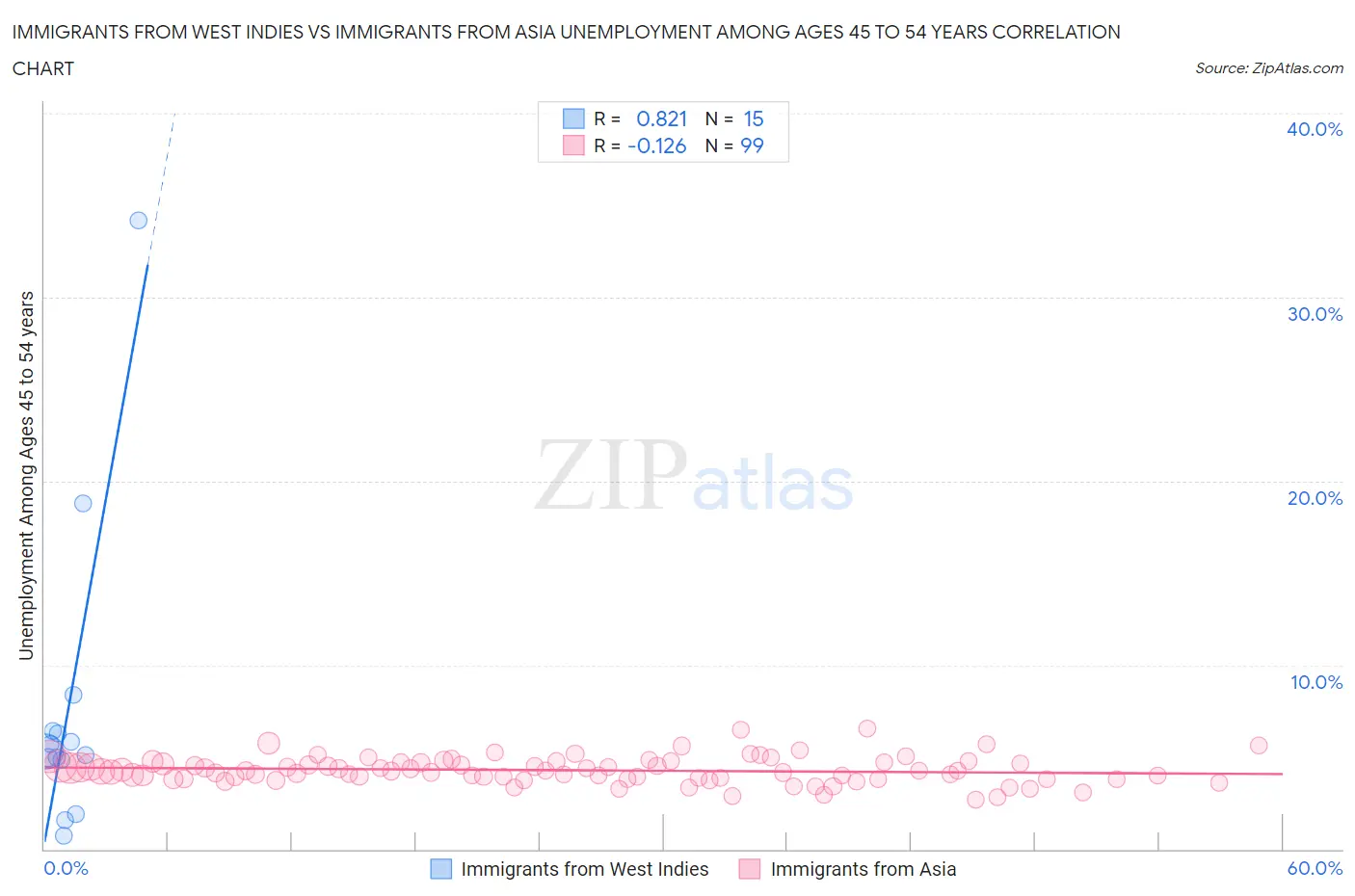 Immigrants from West Indies vs Immigrants from Asia Unemployment Among Ages 45 to 54 years