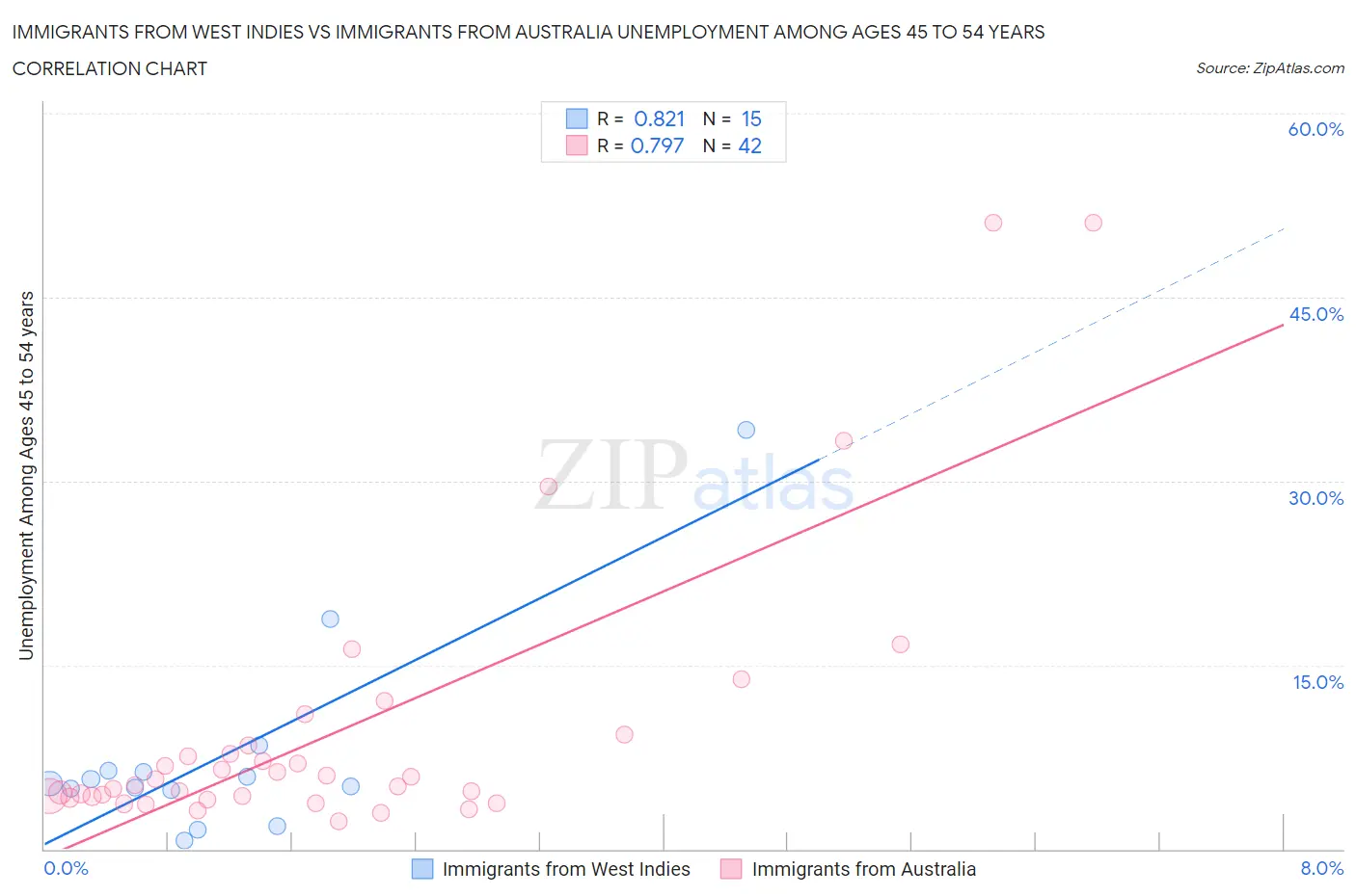 Immigrants from West Indies vs Immigrants from Australia Unemployment Among Ages 45 to 54 years