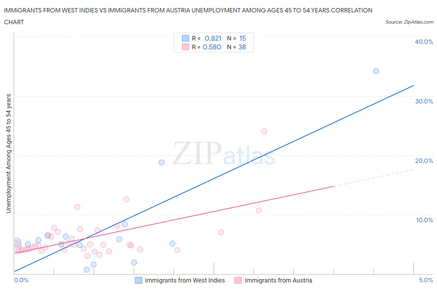 Immigrants from West Indies vs Immigrants from Austria Unemployment Among Ages 45 to 54 years