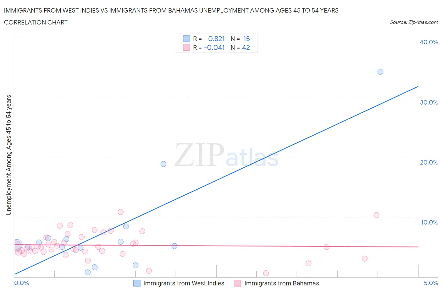 Immigrants from West Indies vs Immigrants from Bahamas Unemployment Among Ages 45 to 54 years