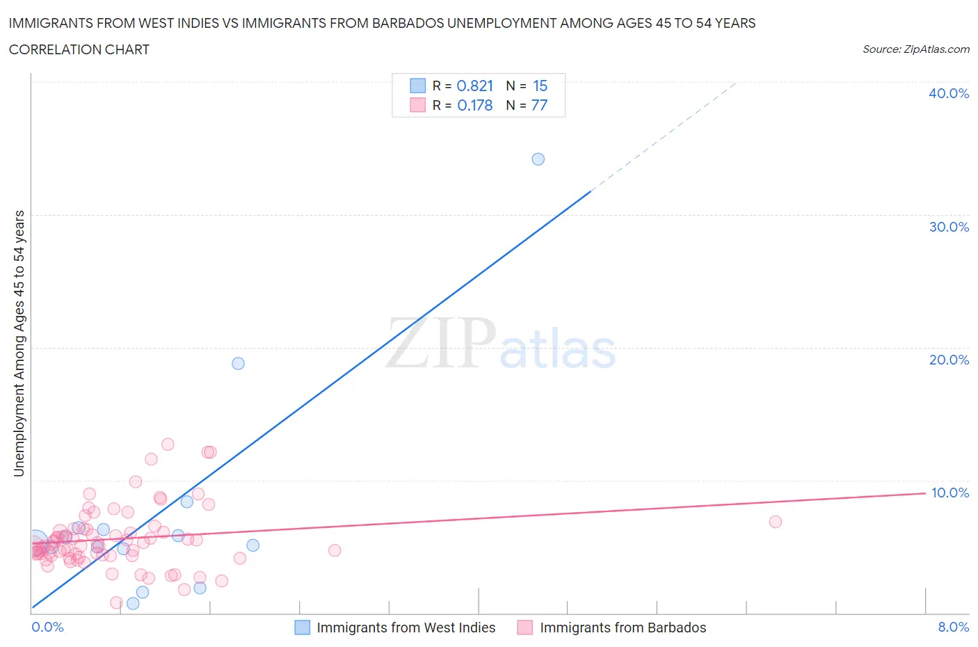 Immigrants from West Indies vs Immigrants from Barbados Unemployment Among Ages 45 to 54 years