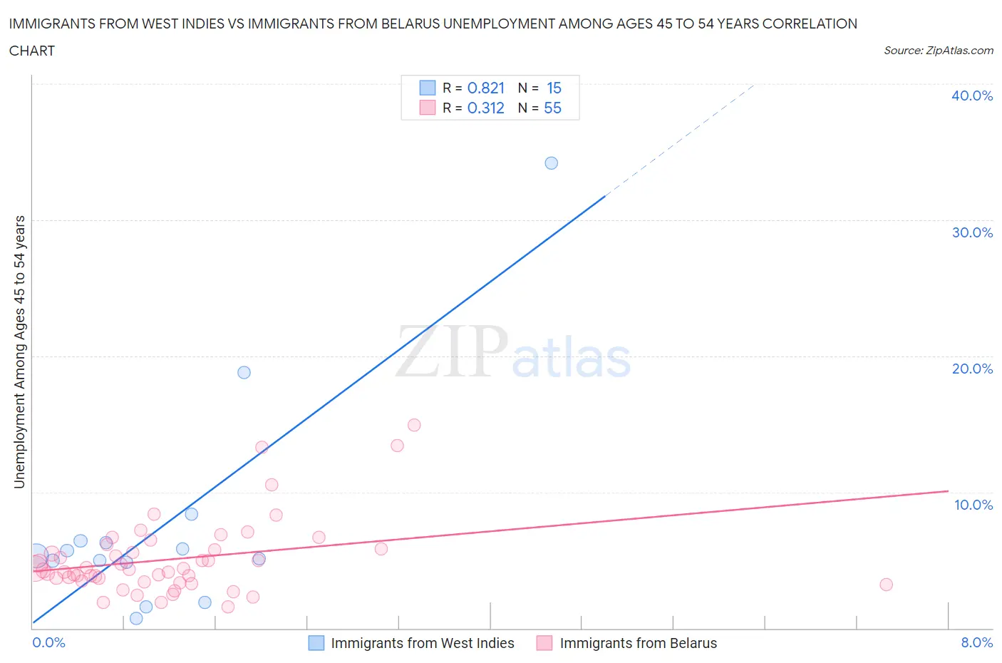 Immigrants from West Indies vs Immigrants from Belarus Unemployment Among Ages 45 to 54 years