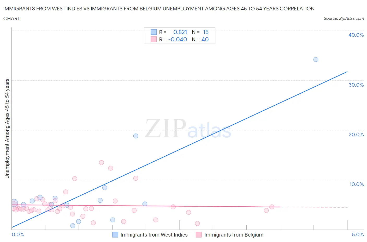 Immigrants from West Indies vs Immigrants from Belgium Unemployment Among Ages 45 to 54 years