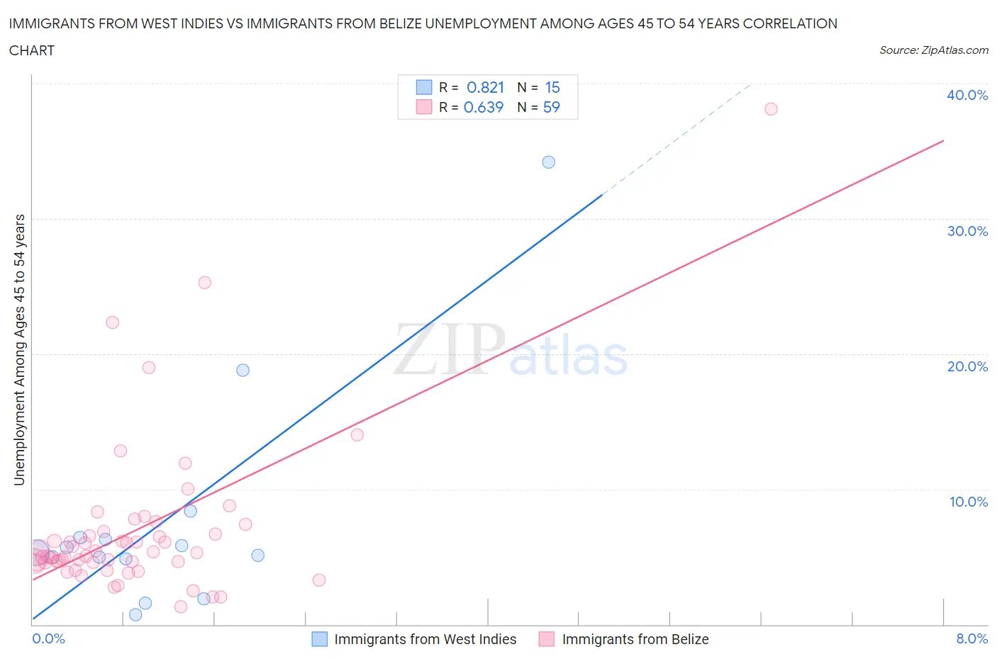 Immigrants from West Indies vs Immigrants from Belize Unemployment Among Ages 45 to 54 years