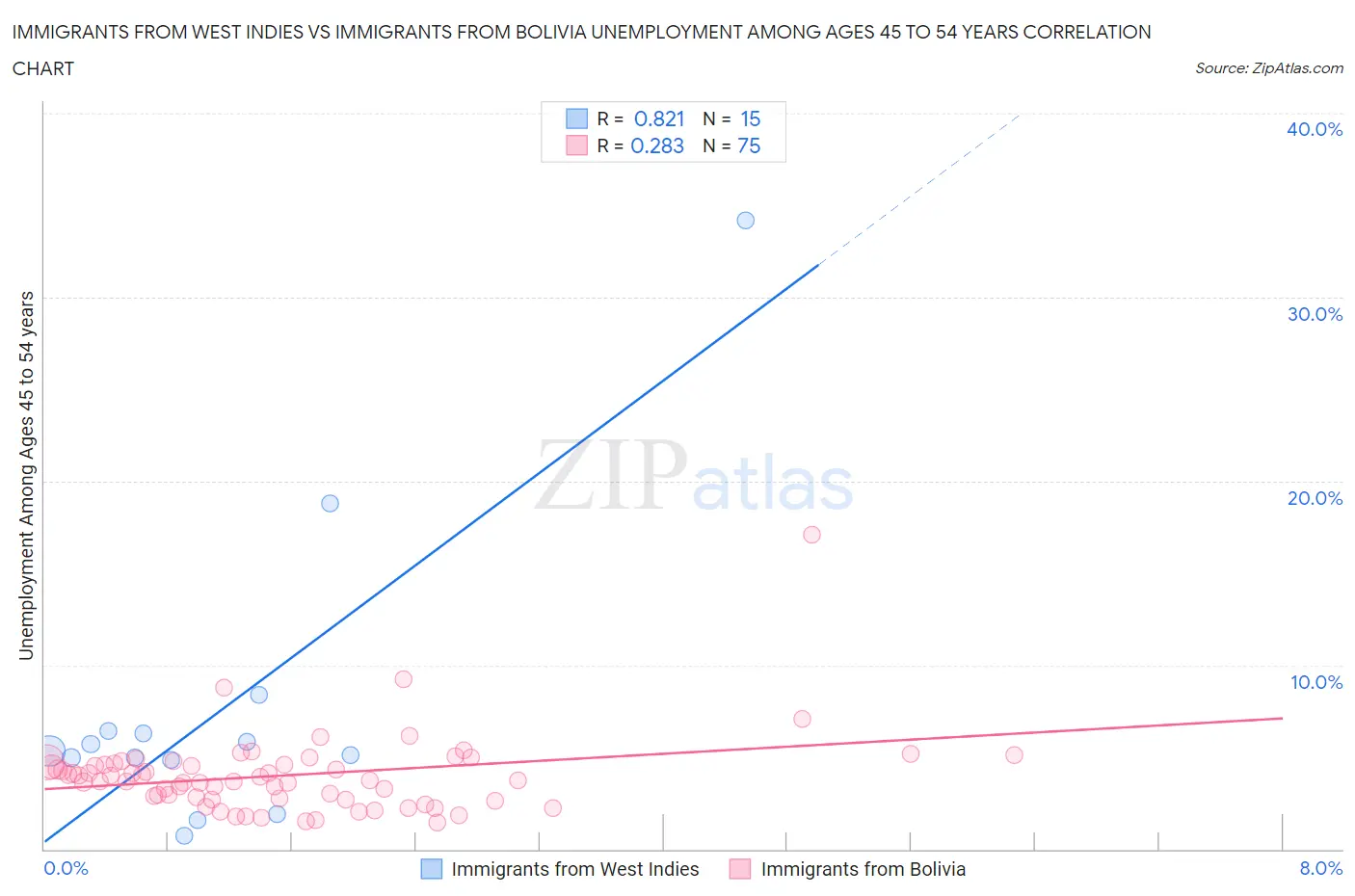 Immigrants from West Indies vs Immigrants from Bolivia Unemployment Among Ages 45 to 54 years
