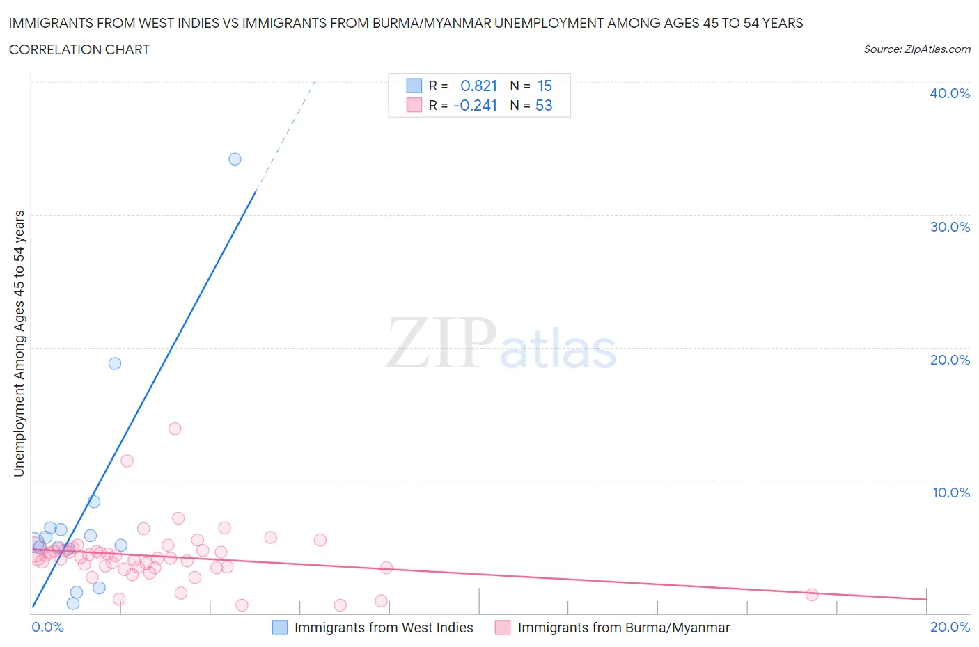 Immigrants from West Indies vs Immigrants from Burma/Myanmar Unemployment Among Ages 45 to 54 years