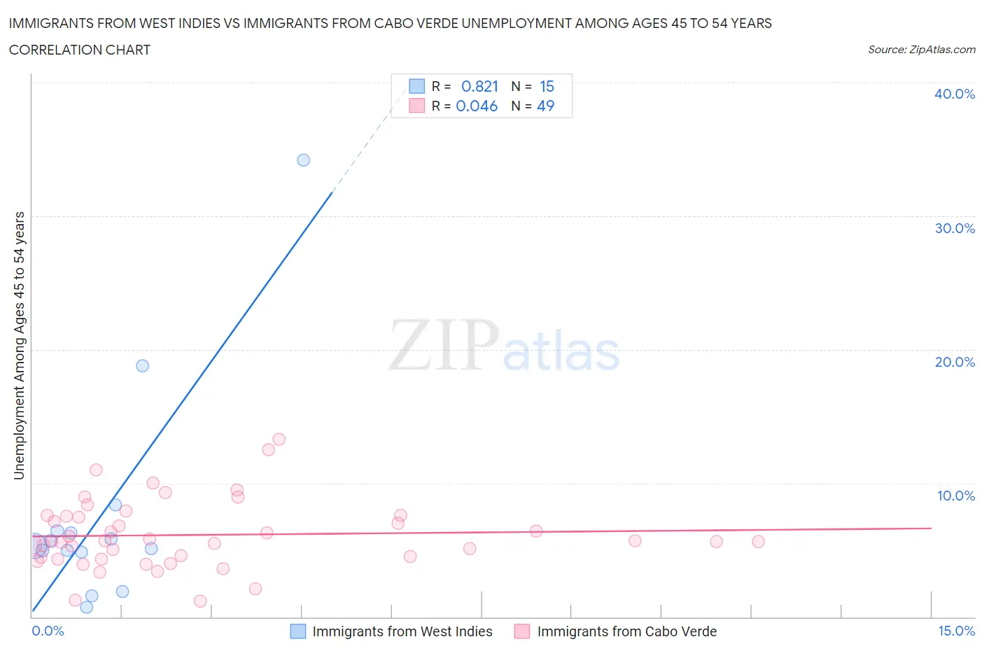 Immigrants from West Indies vs Immigrants from Cabo Verde Unemployment Among Ages 45 to 54 years