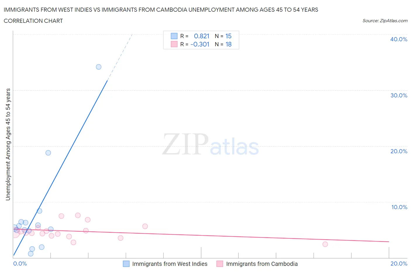 Immigrants from West Indies vs Immigrants from Cambodia Unemployment Among Ages 45 to 54 years