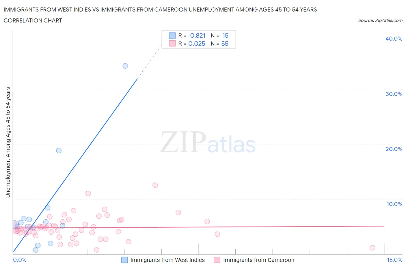 Immigrants from West Indies vs Immigrants from Cameroon Unemployment Among Ages 45 to 54 years