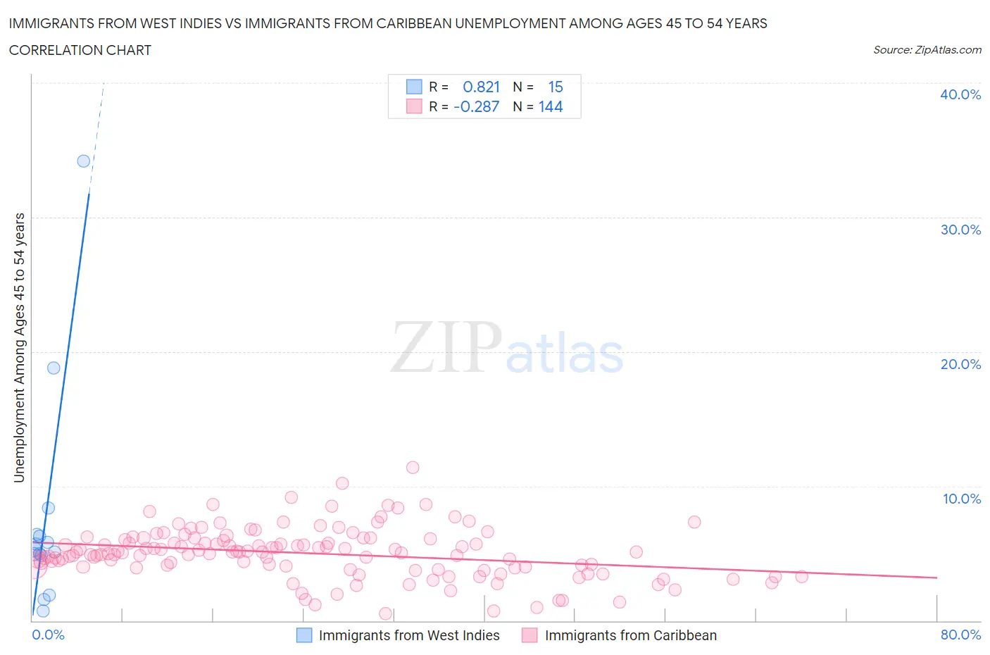 Immigrants from West Indies vs Immigrants from Caribbean Unemployment Among Ages 45 to 54 years