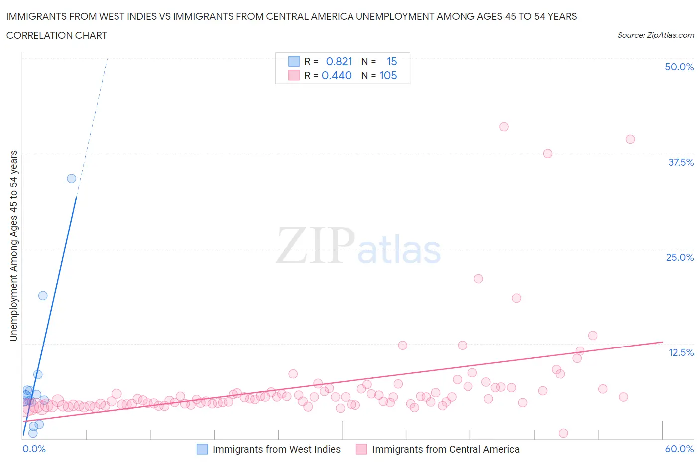 Immigrants from West Indies vs Immigrants from Central America Unemployment Among Ages 45 to 54 years