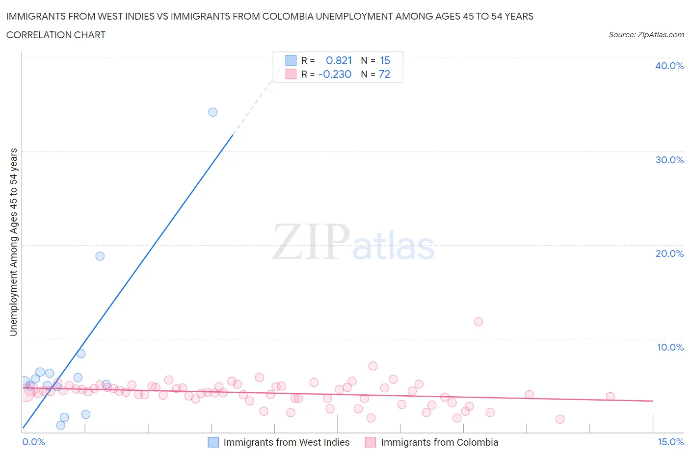 Immigrants from West Indies vs Immigrants from Colombia Unemployment Among Ages 45 to 54 years