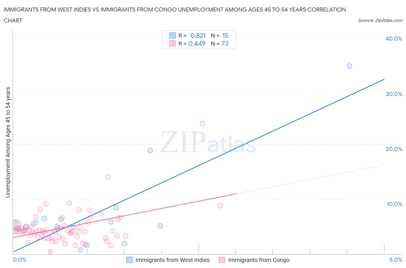 Immigrants from West Indies vs Immigrants from Congo Unemployment Among Ages 45 to 54 years
