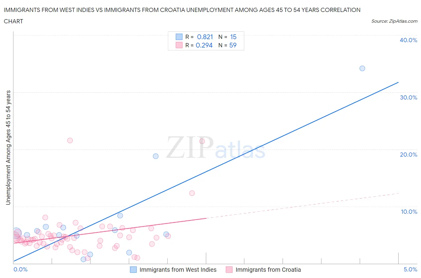 Immigrants from West Indies vs Immigrants from Croatia Unemployment Among Ages 45 to 54 years