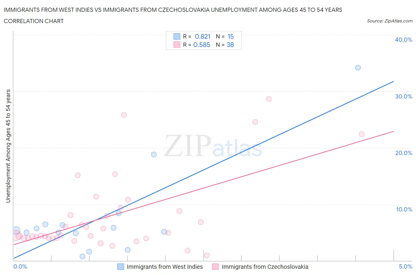 Immigrants from West Indies vs Immigrants from Czechoslovakia Unemployment Among Ages 45 to 54 years