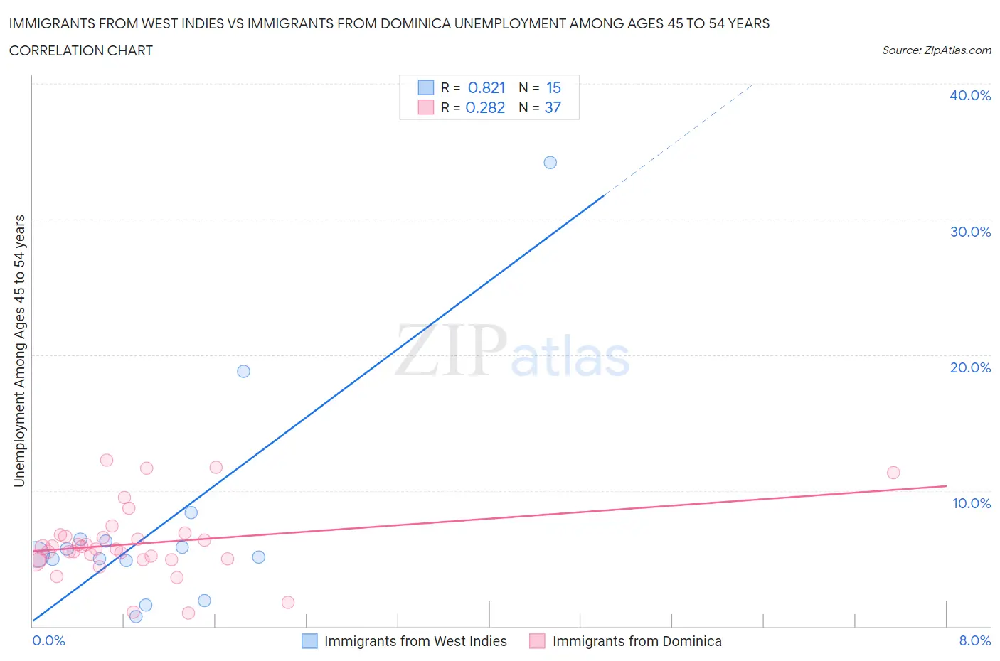 Immigrants from West Indies vs Immigrants from Dominica Unemployment Among Ages 45 to 54 years