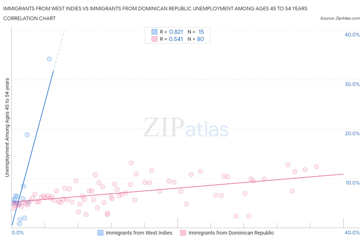 Immigrants from West Indies vs Immigrants from Dominican Republic Unemployment Among Ages 45 to 54 years