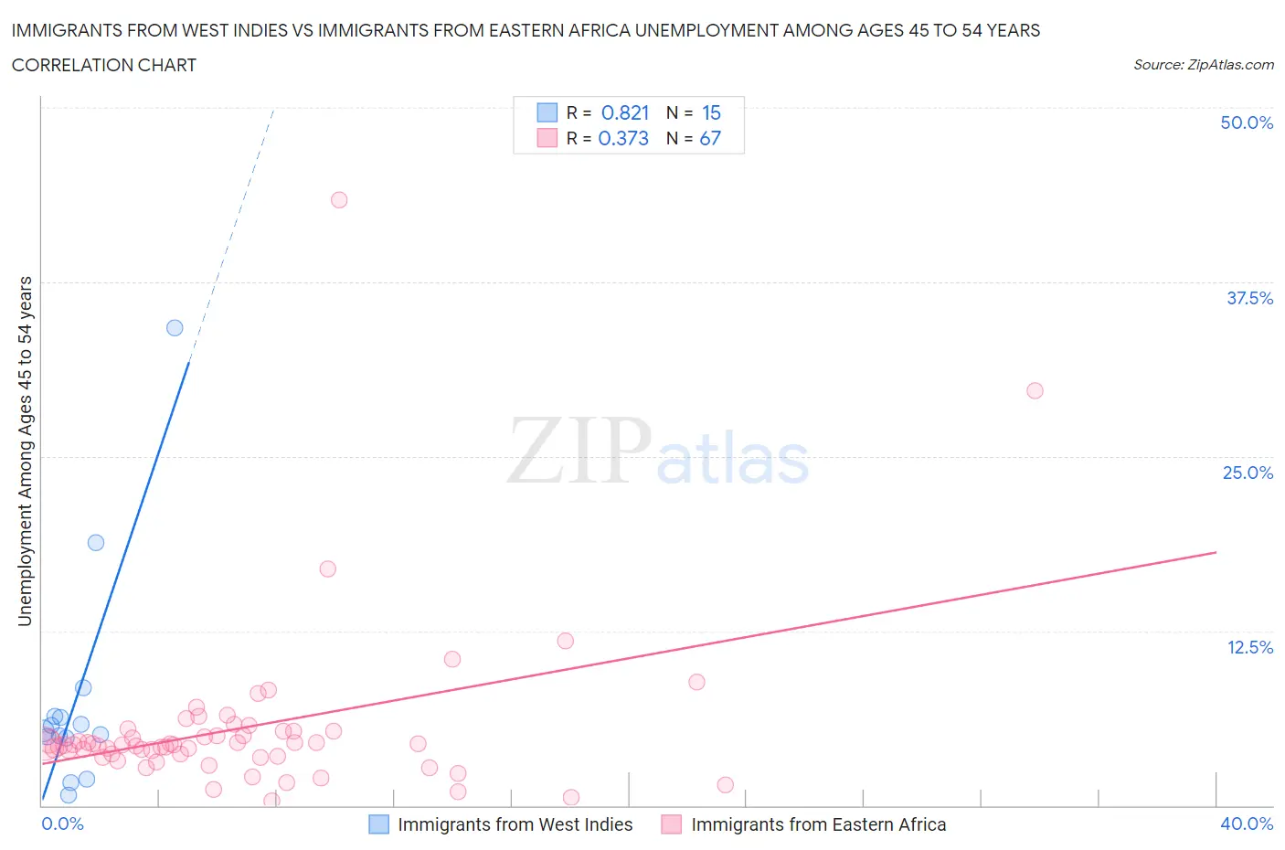 Immigrants from West Indies vs Immigrants from Eastern Africa Unemployment Among Ages 45 to 54 years