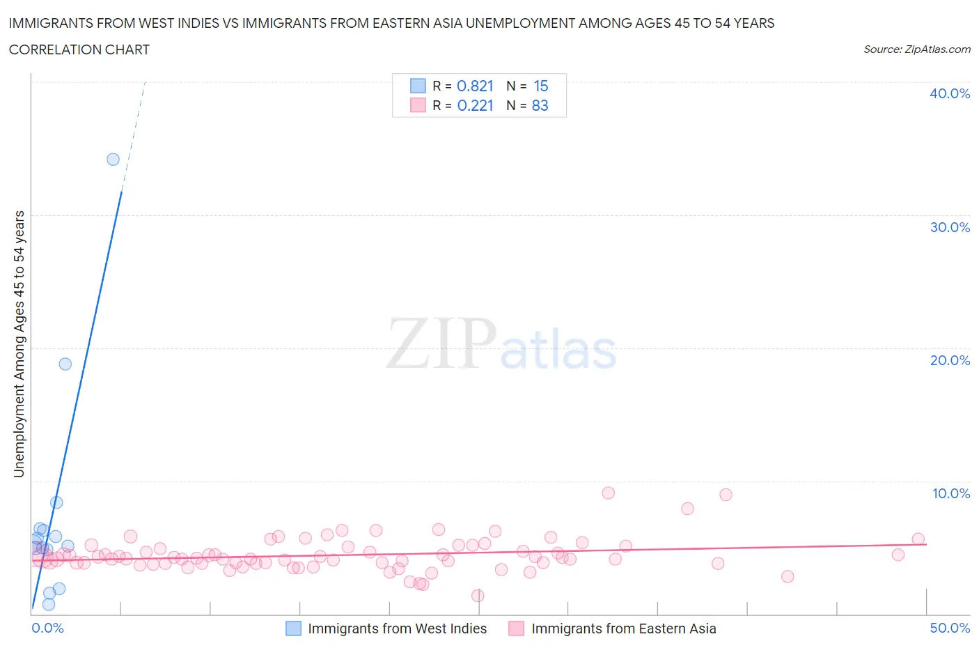 Immigrants from West Indies vs Immigrants from Eastern Asia Unemployment Among Ages 45 to 54 years
